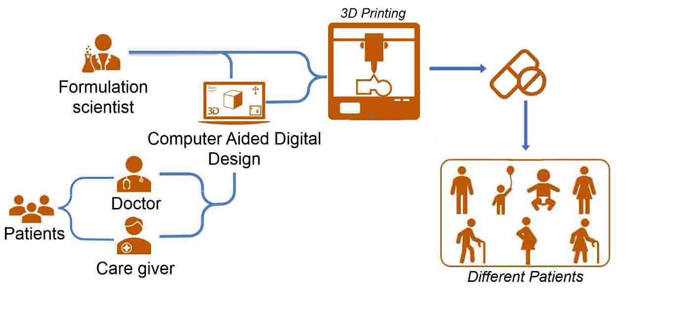 3D Printing Process